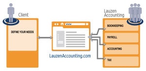 Lauzen Services