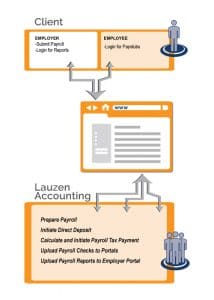 Lauzen Accounting Payroll Services